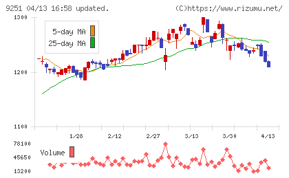 ＡＢ＆Ｃｏｍｐａｎｙチャート
