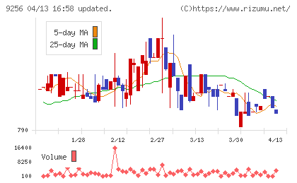 サクシードチャート
