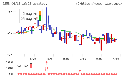 ＣＳ−Ｃチャート