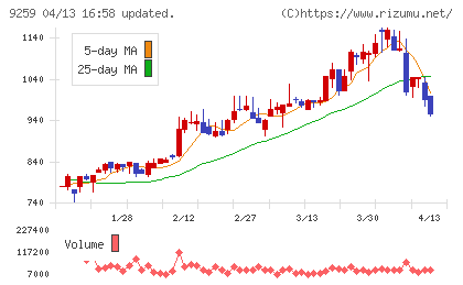 タカヨシホールディングスチャート