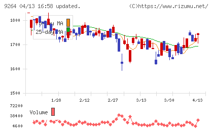 ポエックチャート