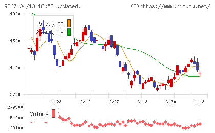 Genky DrugStoresチャート