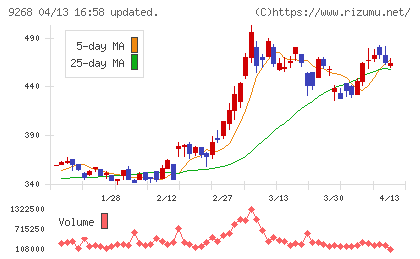 オプティマスグループチャート