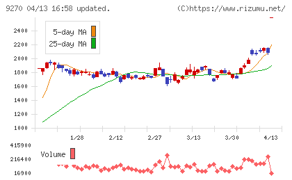 バリュエンスホールディングスチャート