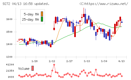 ブティックスチャート