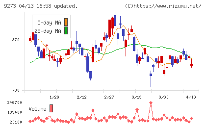 コーア商事ホールディングスチャート