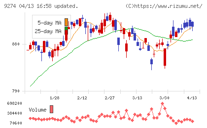ＫＰＰグループホールディングスチャート