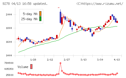 ブックオフグループホールディングスチャート