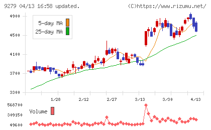 ギフトホールディングスチャート