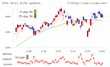 三菱倉庫チャート