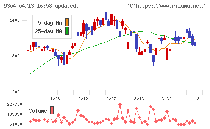 澁澤倉庫チャート