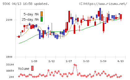 東陽倉庫チャート
