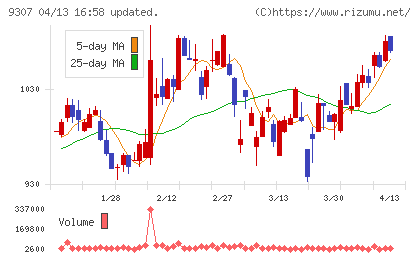 杉村倉庫チャート