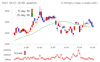 日本トランスシティチャート
