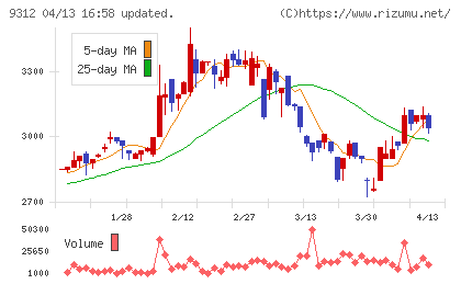ケイヒンチャート