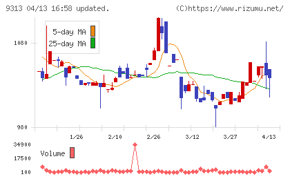 丸八倉庫チャート