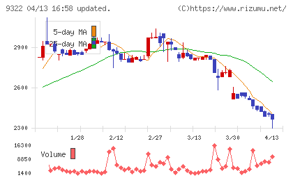 川西倉庫チャート