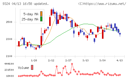 安田倉庫チャート