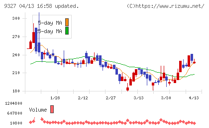 イー・ロジットチャート