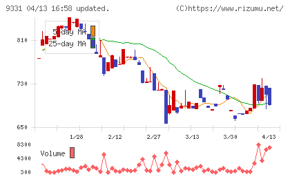 キャスターチャート