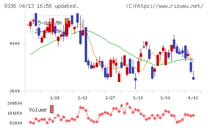 大栄環境チャート