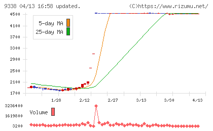ＩＮＦＯＲＩＣＨチャート