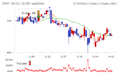 アソインターナショナルチャート