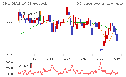 ＧＥＮＯＶＡチャート