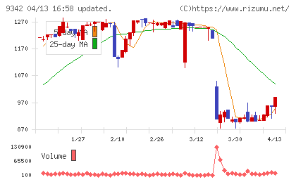 スマサポチャート