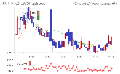 アクシスコンサルティングチャート