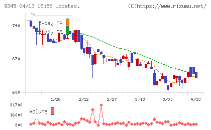 ビズメイツチャート