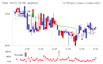 ココルポートチャート