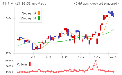 日本管財ホールディングスチャート
