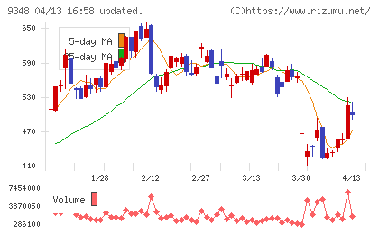ｉｓｐａｃｅチャート