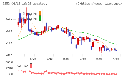 櫻島埠頭チャート