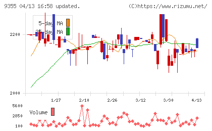 リンコーコーポレーションチャート