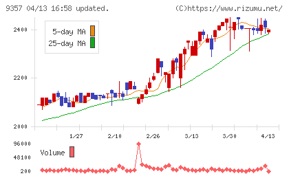 名港海運チャート