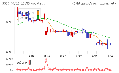 鈴与シンワートチャート