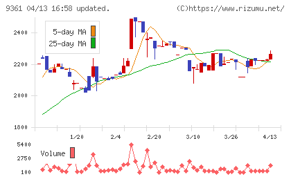 伏木海陸運送チャート