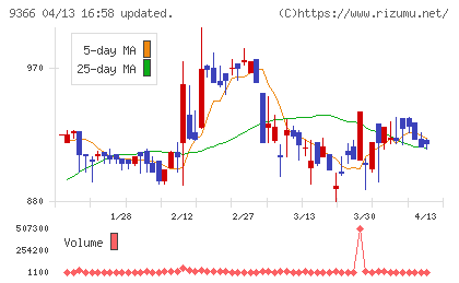 サンリツチャート