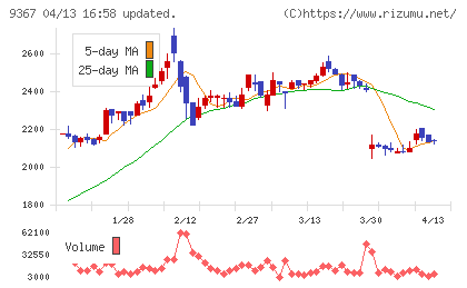 大東港運チャート