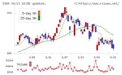 キムラユニティーチャート
