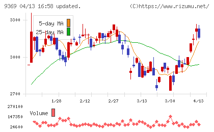 キユーソー流通システムチャート