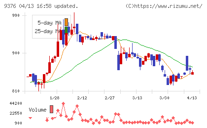 ユーラシア旅行社チャート