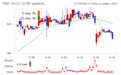 東海運チャート