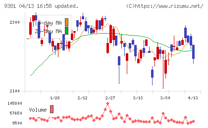 エーアイテイーチャート
