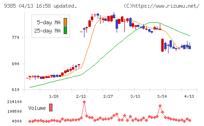 ショーエイコーポレーションチャート