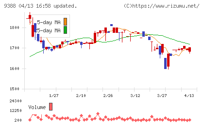 パパネッツチャート