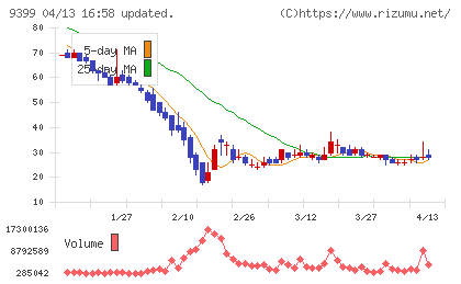 ビート・ホールディングス・リミテッドチャート