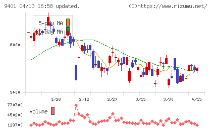 ＴＢＳホールディングスチャート